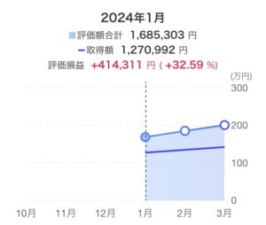 【新NISA】資産推移グラフ2024年1月〜3月 楽天証券